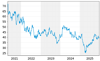 Chart Renishaw PLC - 5 Jahre