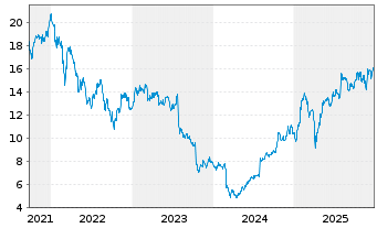 Chart St. James's Place PLC - 5 Jahre