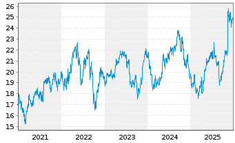 Chart SSE PLC - 5 Jahre