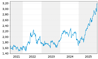 Chart Serco Group PLC - 5 Jahre