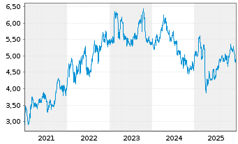 Chart BP PLC - 5 Jahre