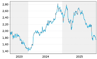 Chart ME Group International PLC - 5 Jahre