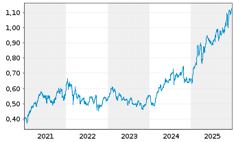 Chart Lloyds Banking Group PLC - 5 Jahre