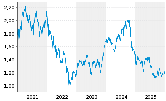 Chart Taylor Wimpey PLC - 5 Jahre