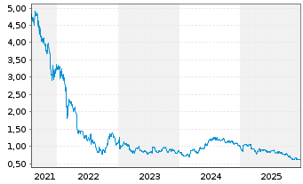 Chart Reach PLC - 5 Jahre