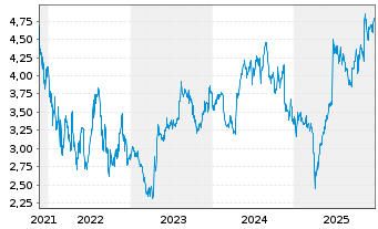 Chart Volex PLC - 5 Jahre