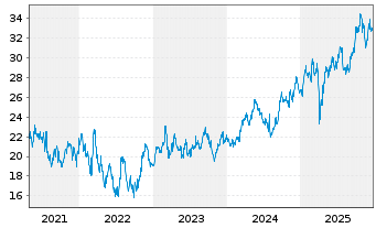 Chart Weir Group PLC, The - 5 Jahre