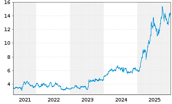 Chart Babcock International Grp PLC - 5 Jahre