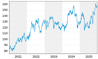 Chart Astrazeneca PLC - 5 Jahre
