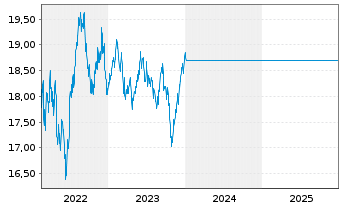 Chart Fst Sentier-SI APAC+Jp Sustain Acc.Units A GBP  - 5 Jahre