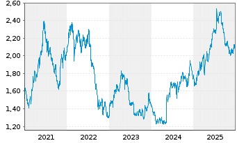 Chart BT Group PLC - 5 Jahre