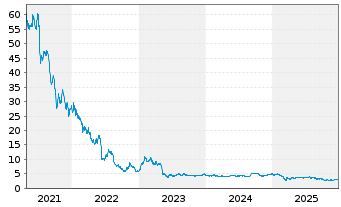 Chart ASOS PLC - 5 Years