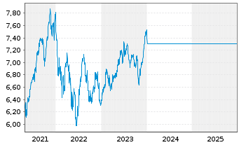 Chart Fst Sentier-SI WW Ldrs Sustain - 5 Jahre