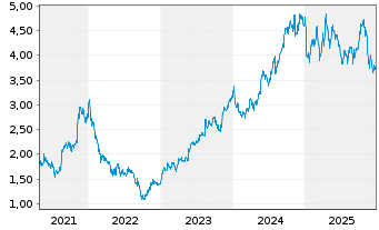 Chart Marks & Spencer Group PLC - 5 Jahre