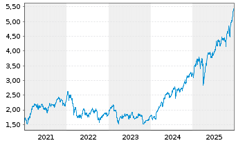 Chart Barclays PLC - 5 Jahre