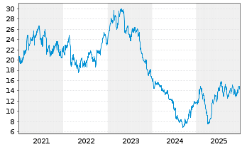 Chart Burberry Group PLC - 5 Jahre
