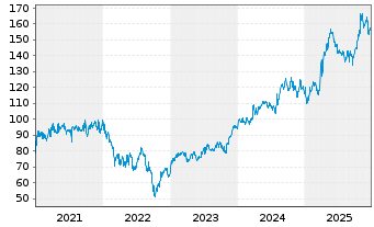 Chart Next Group PLC - 5 Years