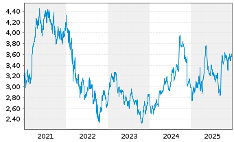Chart Kingfisher PLC - 5 Years