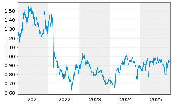 Chart ITV PLC - 5 Jahre