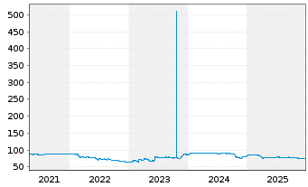 Chart Rothschilds Continuation Fin. 1986(91/Und.) - 5 Jahre