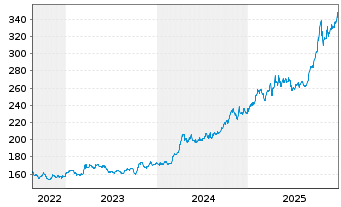 Chart Gold Bullion Securities Ltd.Physical Gold - 5 Jahre