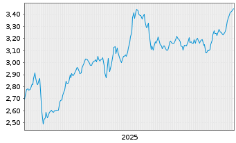 Chart Chesnara PLC - 5 Jahre