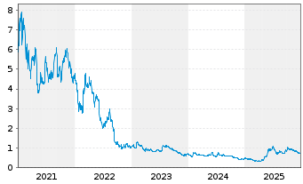 Chart ITM Power PLC - 5 Years