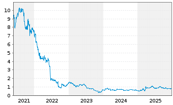 Chart Naked Wines PLC - 5 Jahre