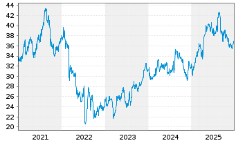 Chart Admiral Group PLC - 5 Years