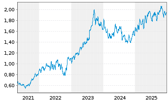 Chart Centrica PLC - 5 Jahre