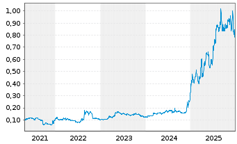 Chart Rockhopper Exploration PLC - 5 Jahre