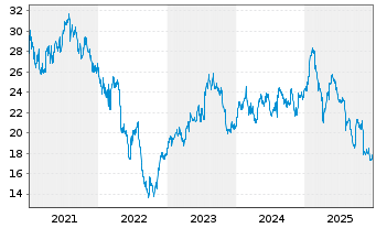 Chart Hikma Pharmaceuticals PLC - 5 Years