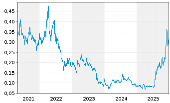 Chart SolGold PLC - 5 Jahre