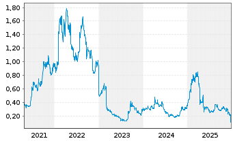 Chart Pantheon Resources PLC - 5 Jahre