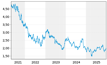Chart Ashmore Group Ltd. - 5 Years