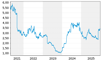 Chart CMC Markets PLC - 5 Jahre