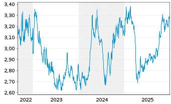 Chart WisdomTree Comm. Securit. Ltd.  Alu.Sub-IDX - 5 Jahre