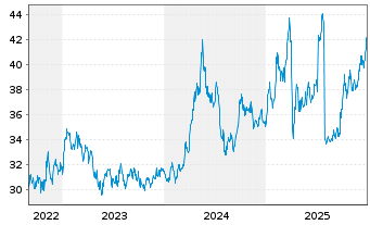 Chart WisdomTree Comm. Securit. Ltd. Cop.Sub-IDX - 5 Jahre