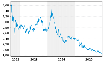 Chart WisdomTree Comm. Securit. Ltd. Und. Bloomb Cotton - 5 Years