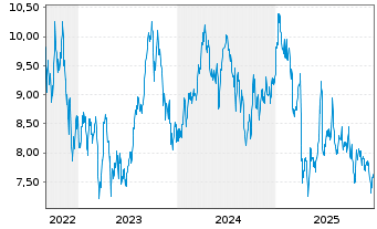Chart WisdomTree Comm. Securit. Ltd. WTI Crude - 5 Jahre