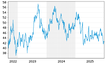 Chart WisdomTree Comm. Securit. Ltd.  Gas.Sub-IDX - 5 Years