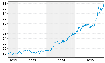 Chart WisdomTree Comm. Securit. Ltd. DJ UBS Gold Sub - 5 Jahre