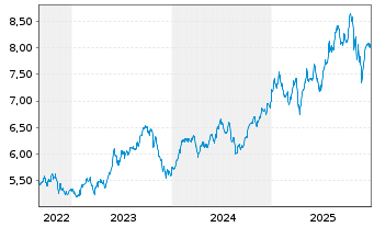 Chart WisdomTree Comm. Securit. Ltd. UBS L.Ca.Su-IDX - 5 Jahre