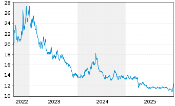 Chart WisdomTree Comm. Securit. Ltd. Und. UBS Nic - 5 Jahre