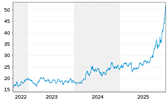 Chart WisdomTree Comm. Securit. Ltd. ZT06/Und. UBS Sil.S - 5 Jahre