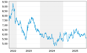 Chart WisdomTree Comm. Securit. Ltd. DJ UBS S.Oil - 5 Years