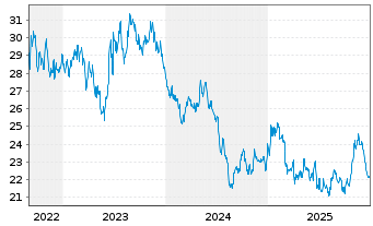 Chart WisdomTree Comm. Securit. Ltd. DJ UBS Soyb.S-IDX - 5 Years