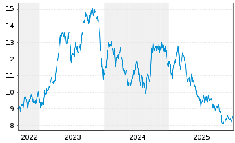 Chart WisdomTree Comm. Securit. Ltd. Bloomberg Sugar Sub - 5 Jahre