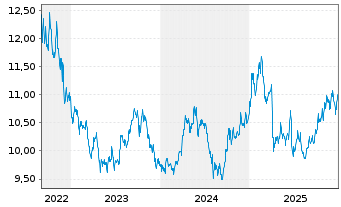 Chart WisdomTree Comm. Securit. Ltd. UBS Commod.IDX - 5 Jahre