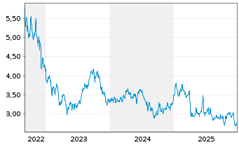 Chart WisdomTree Comm. Securit. Ltd. UBS Energ.S-IDX - 5 Jahre